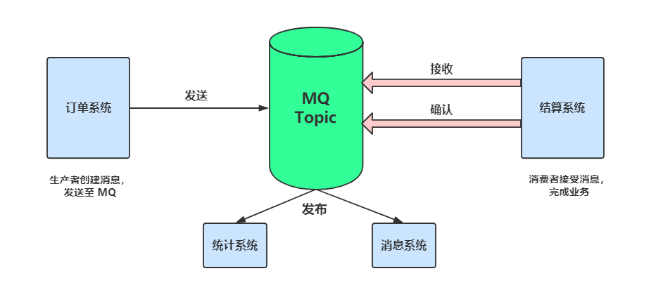 MQ 使用模型图