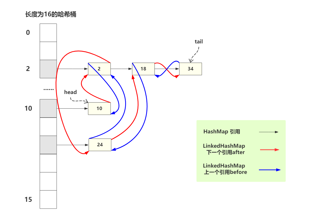 LinkedHashMap内部结构图